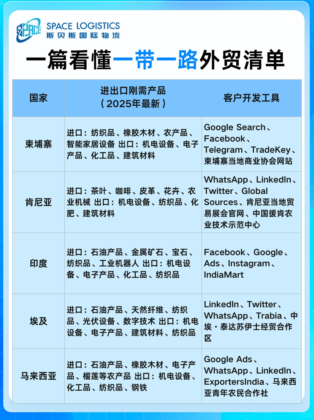 中欧班列外贸开发：重点国家全行业清单