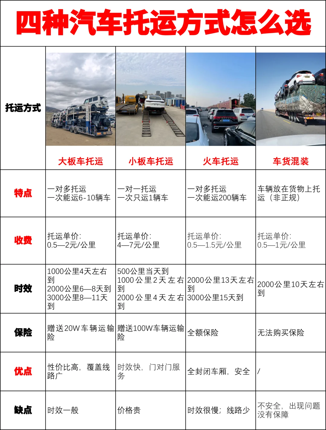 第一次运车别纠结，一次性说清楚‼️