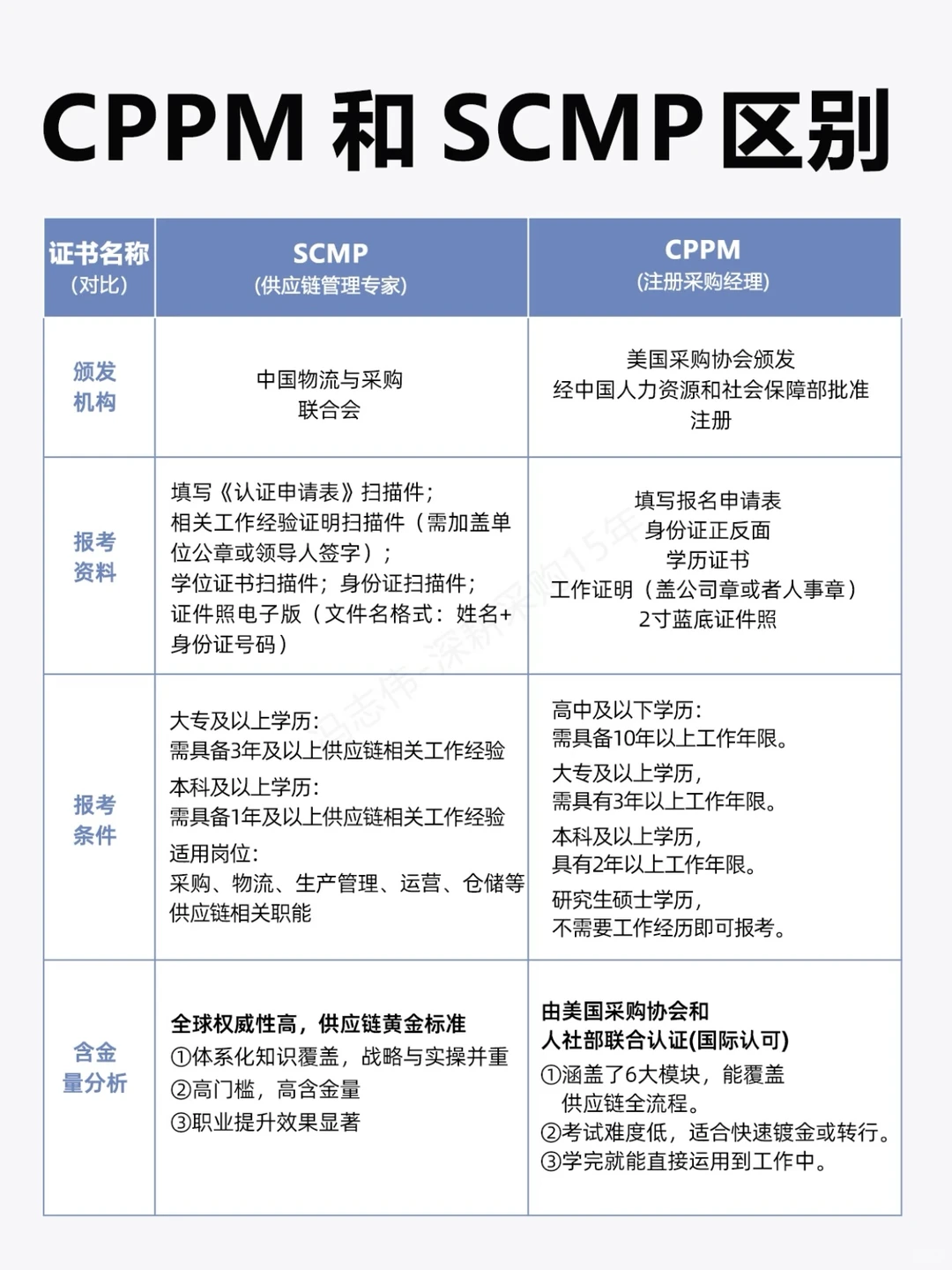 CPPM和SCMP的区别