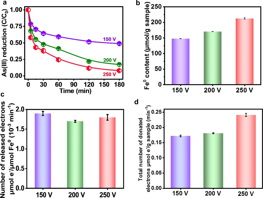 碳层重生！纳米零价铁助力污染物高效还原