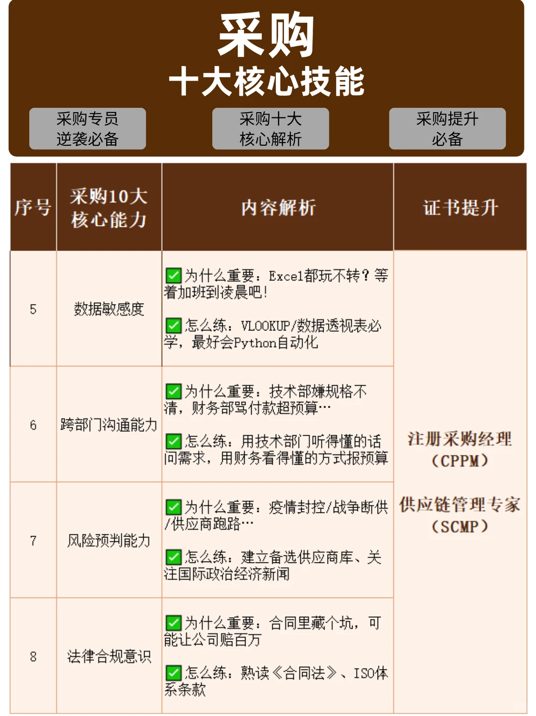 采购需要具备的十个核心能力