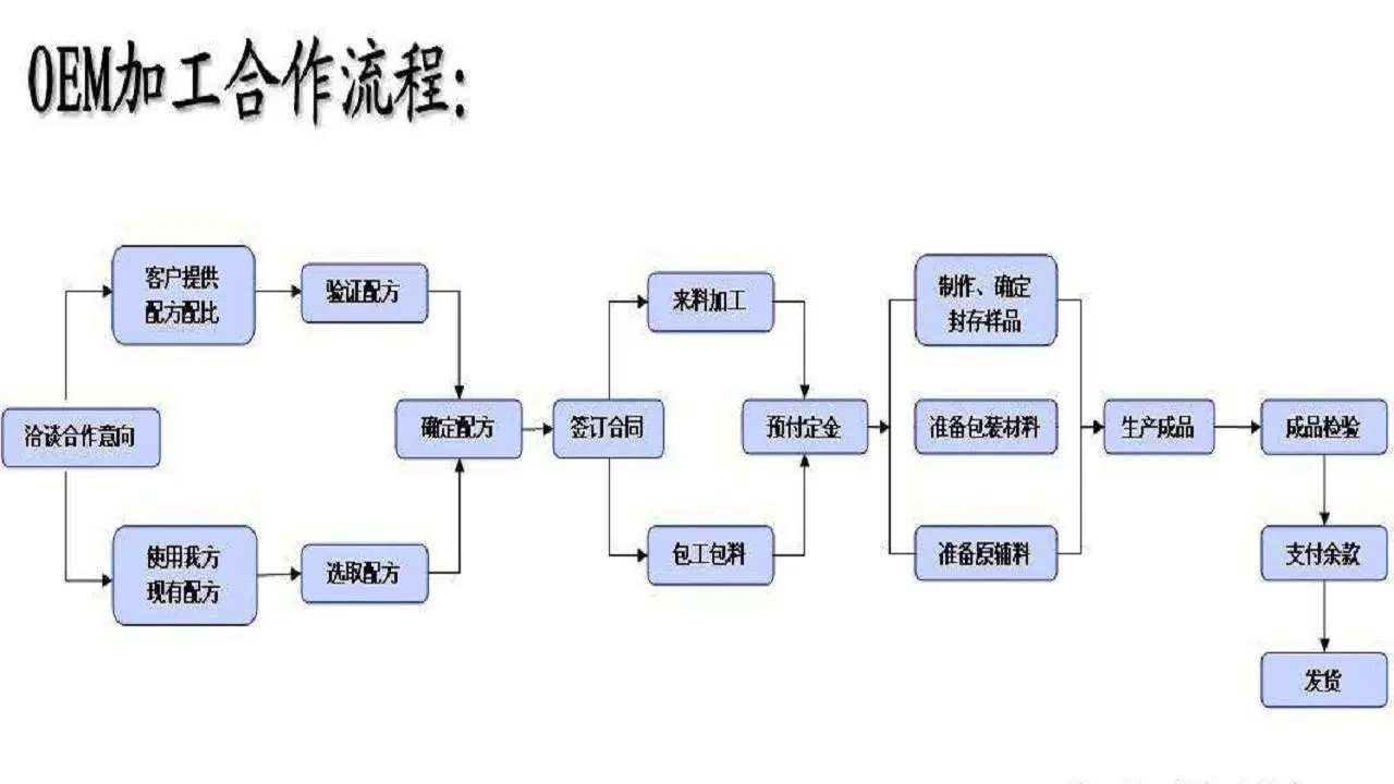 保健品软胶囊代加工厂家,一站式服务!