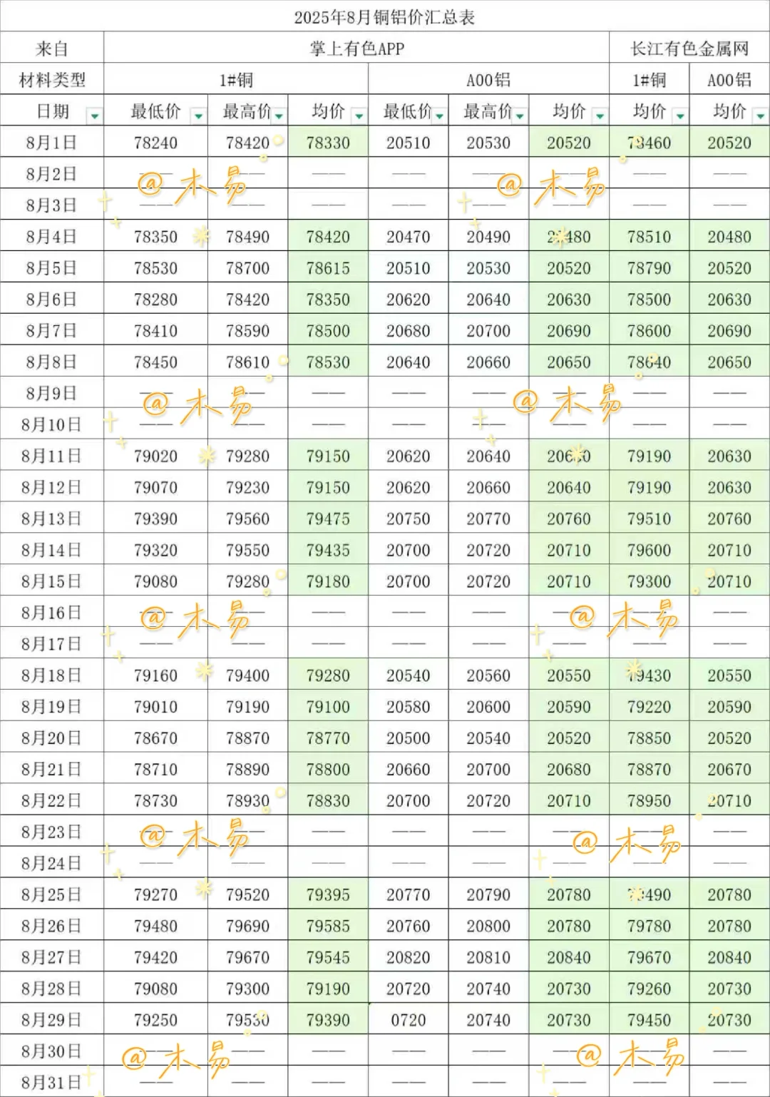 2025年8月铜铝价汇总表