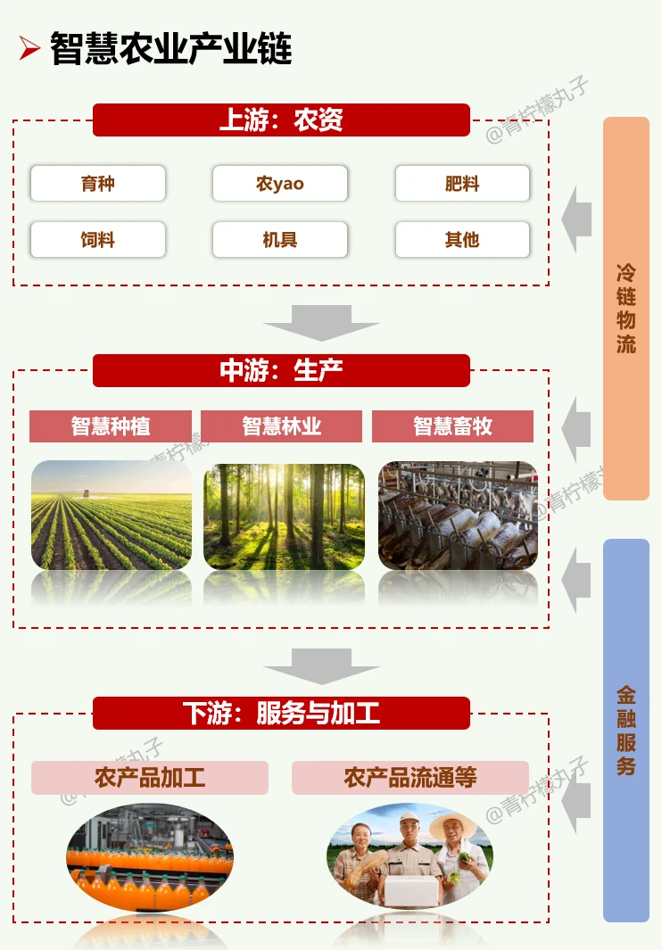 一天吃透一条产业链：No61 智慧农业