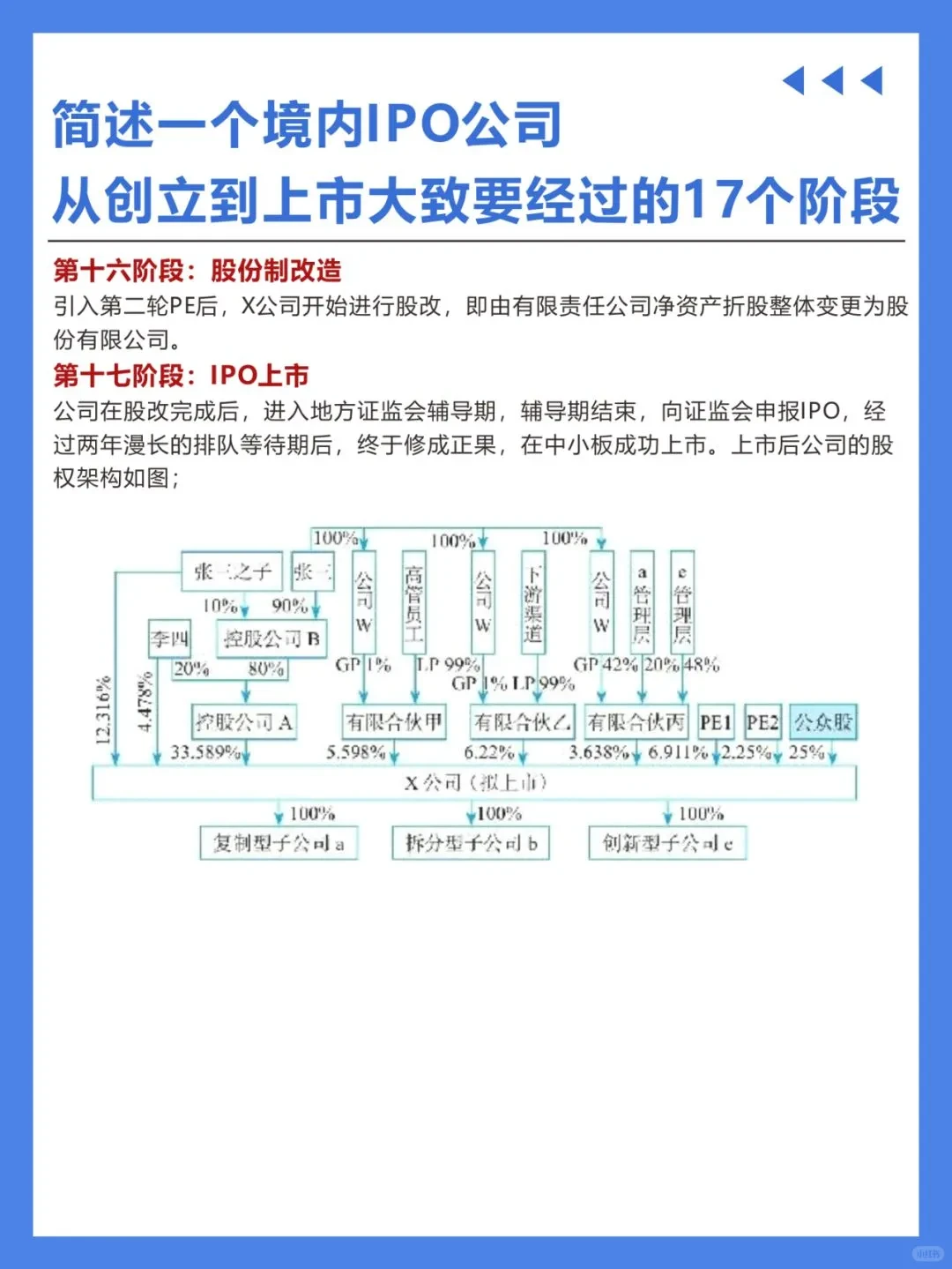 简述公司从创立到上市经历的17个阶段