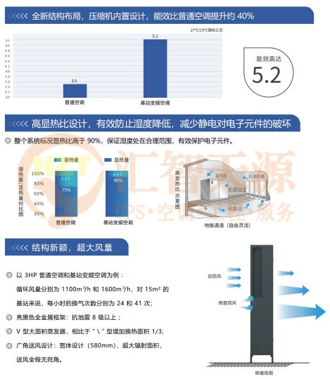 精密空调节能：这样使用精密空调才能省电