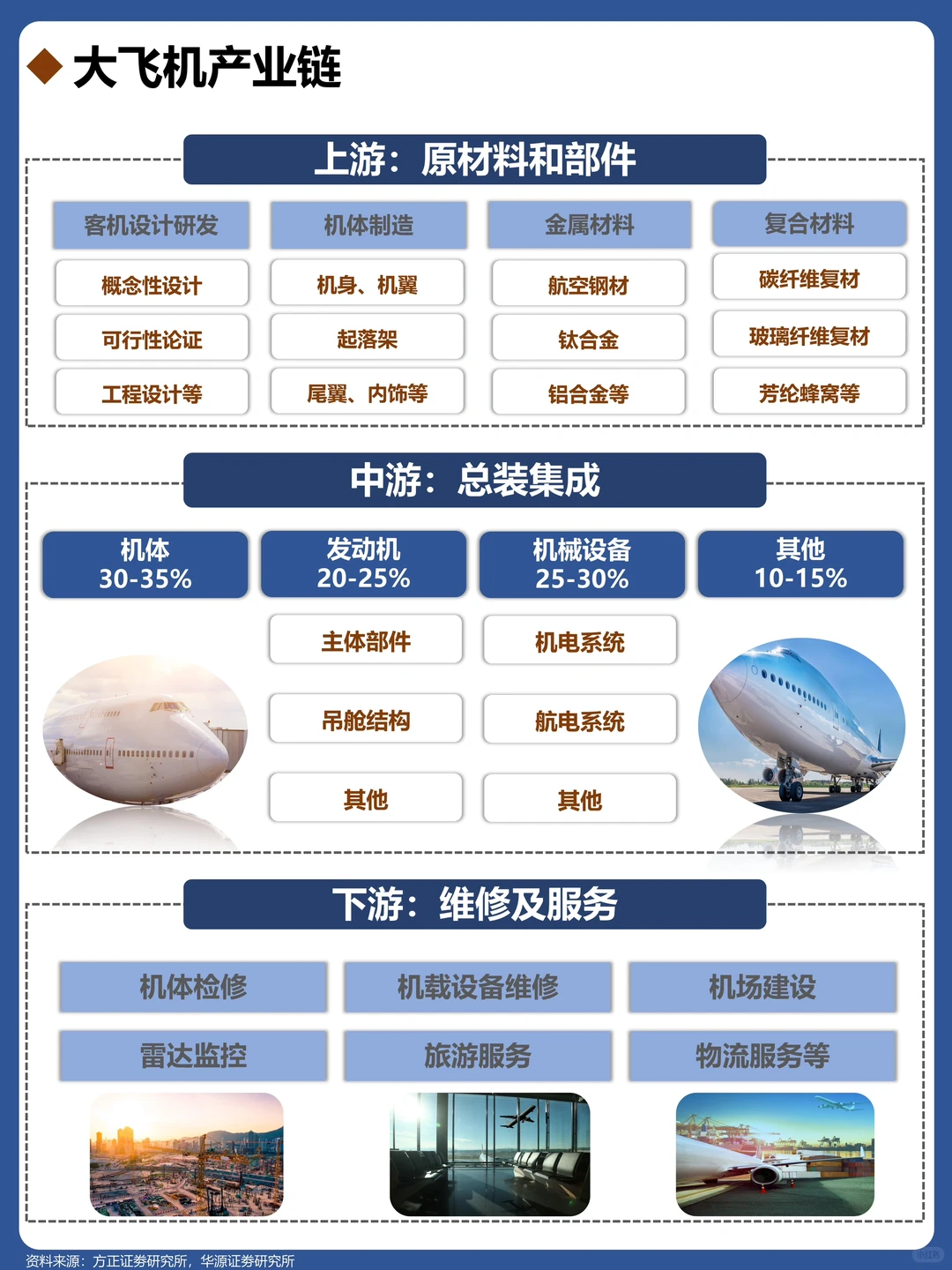 一天吃透一个行业:No179 大飞机