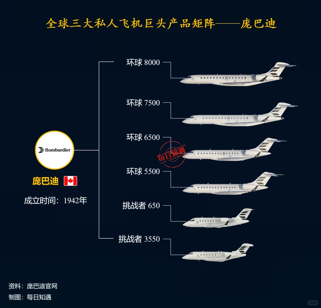 湾流&庞巴迪&达索三大私人飞机品牌。