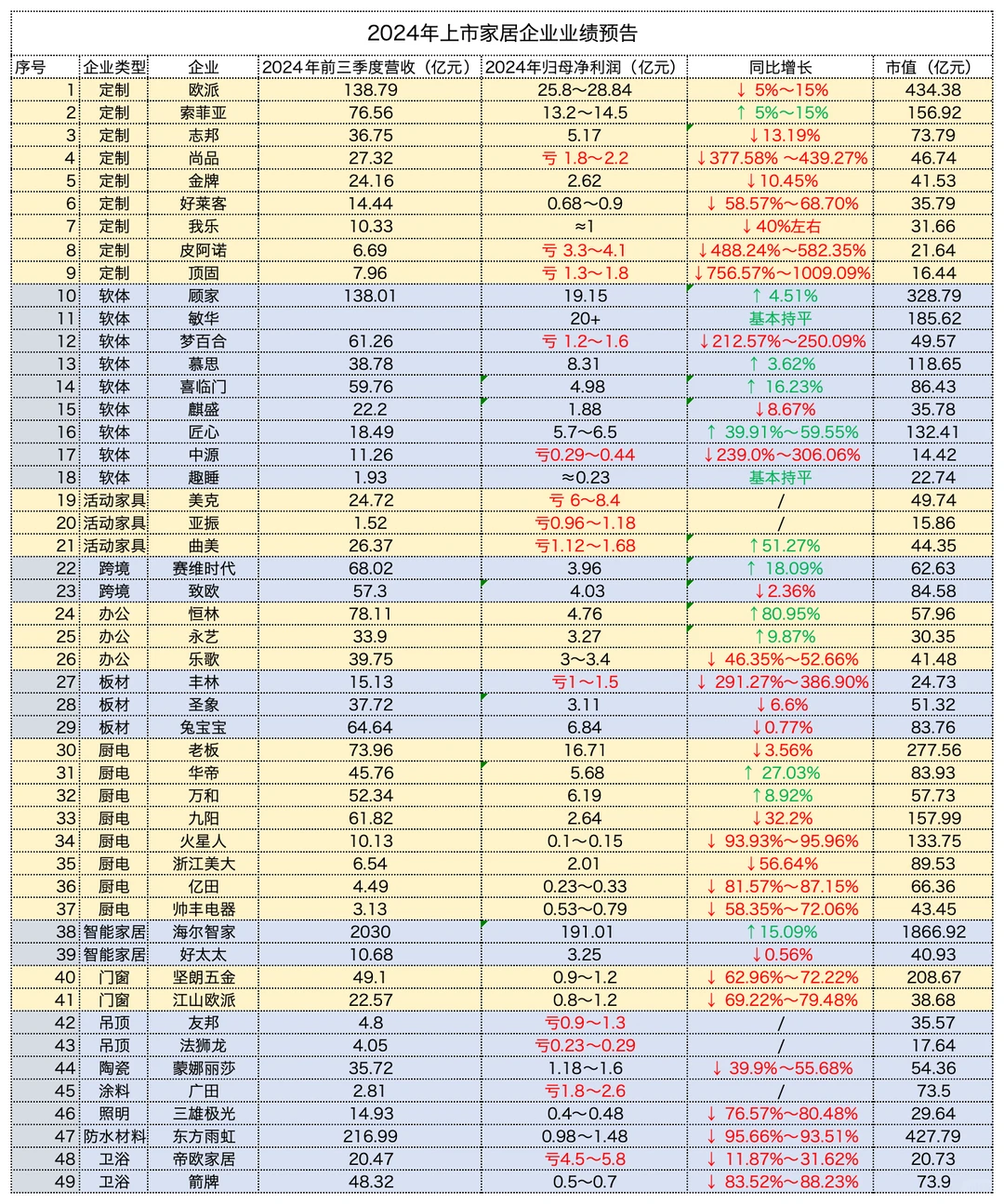 家居上市企业2024年业绩预告
