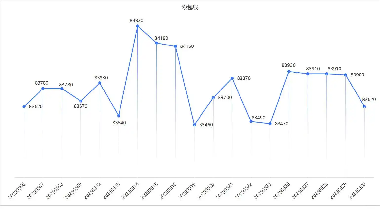 2025年5月铜价趋势