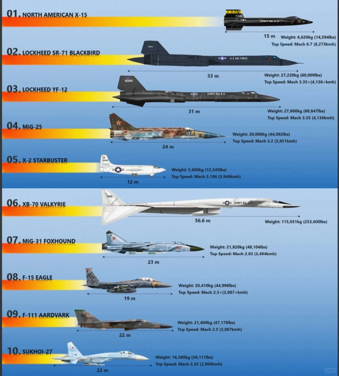 世界上有记录的最快的十架飞机