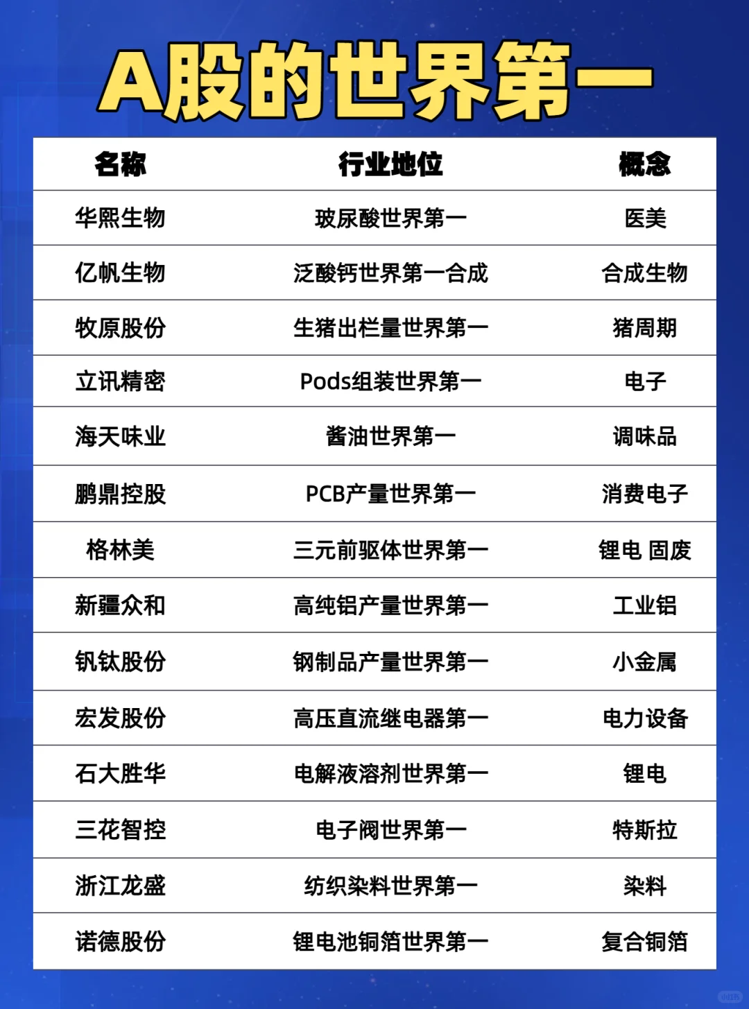 A股的世界第一分享