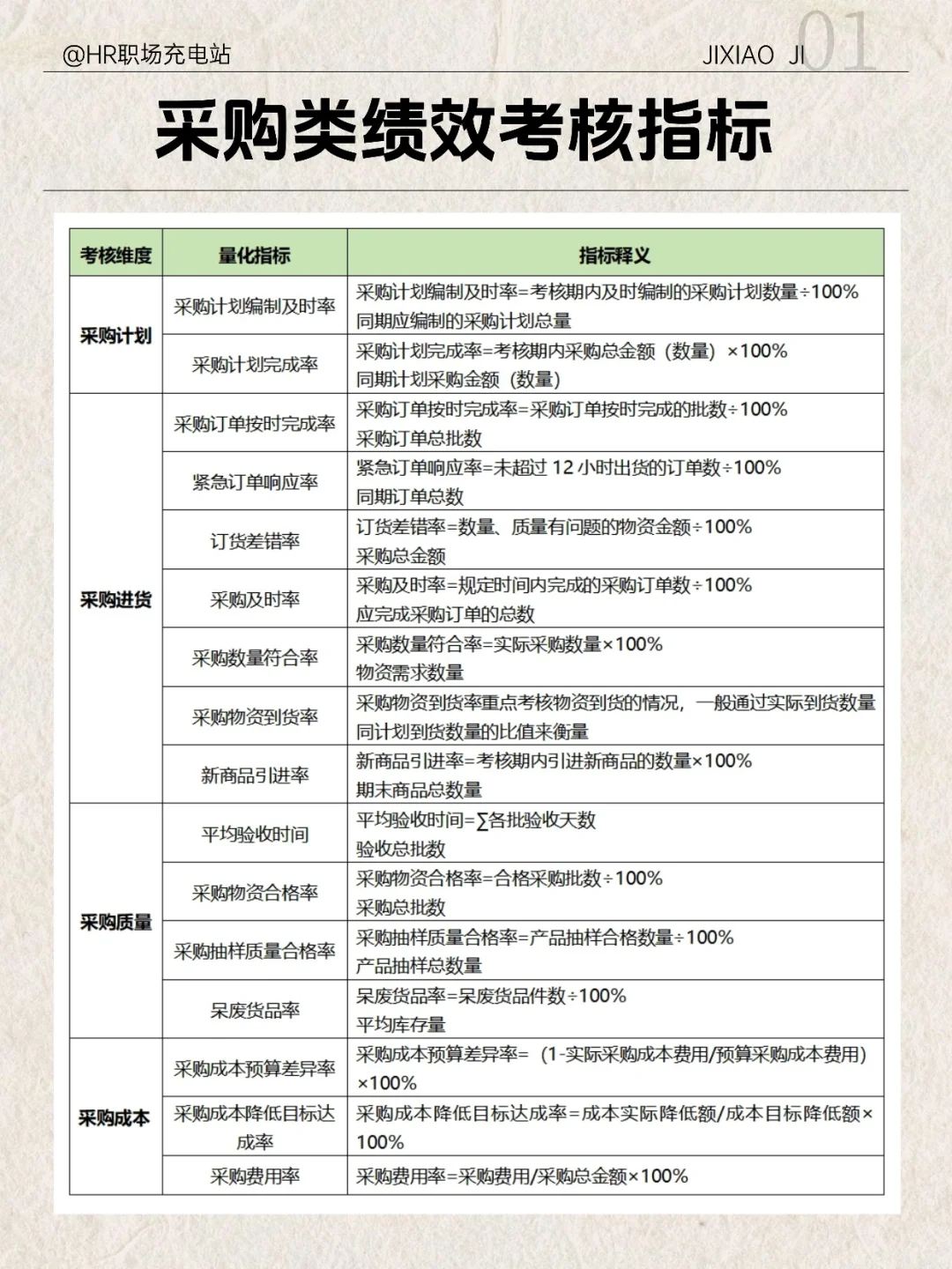 采购类绩效考核指标与考核表