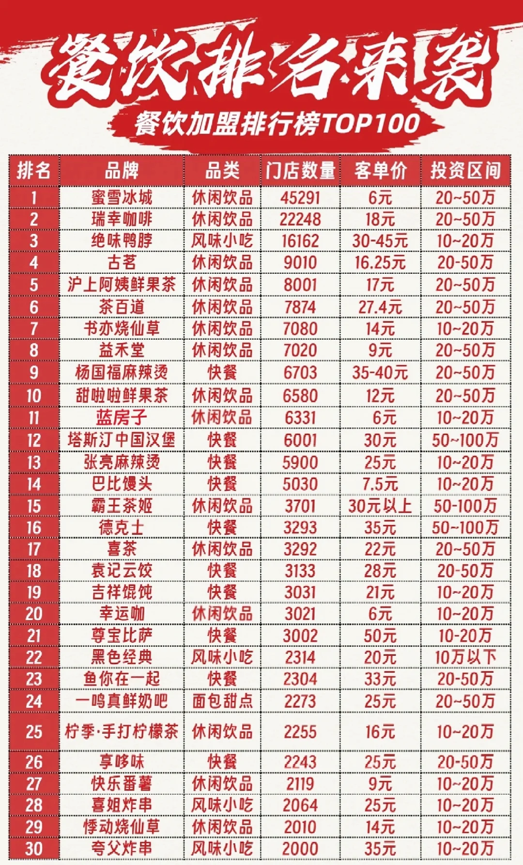 2025餐饮加盟项目推荐