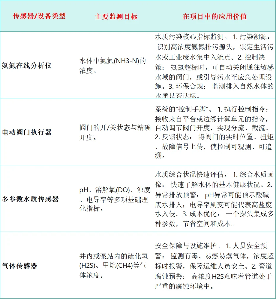 水务项目模拟（2）传感器选对成功一半