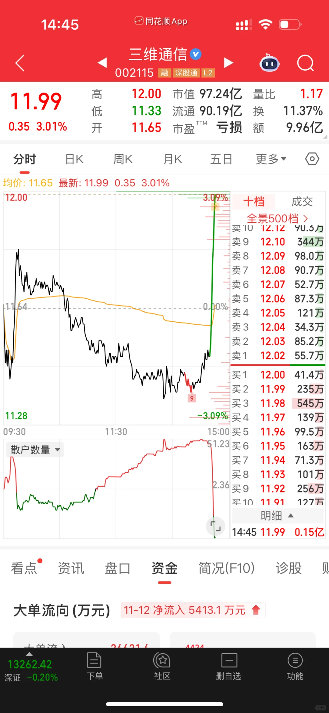 三维通信，卖掉11.35拿的