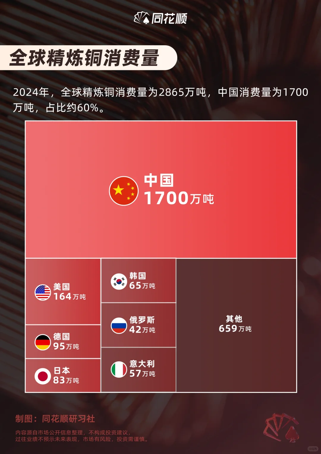 供应危机引爆国际铜价❗️