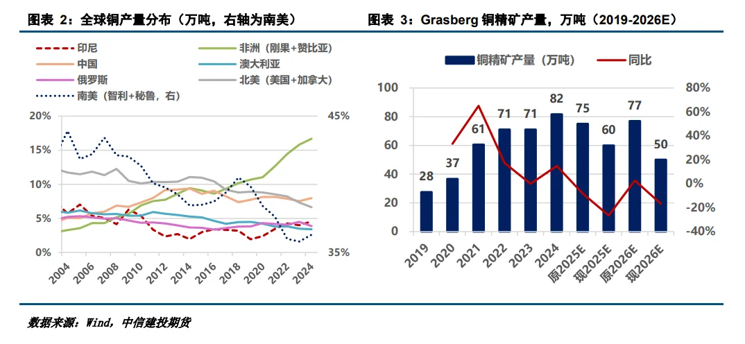 依赖进口铜的中国会被“卡脖子”么？