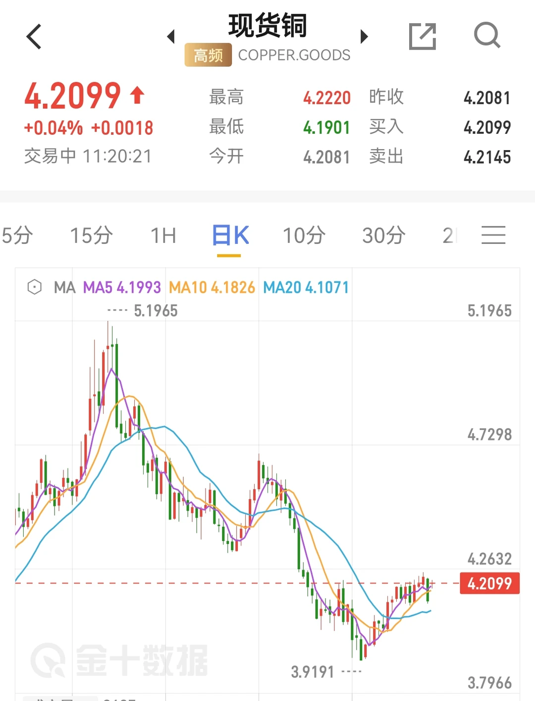 铜价连续跌了4个月，全球经济跟吗