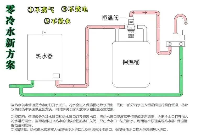 恒温阀：小厨宝零冷水、