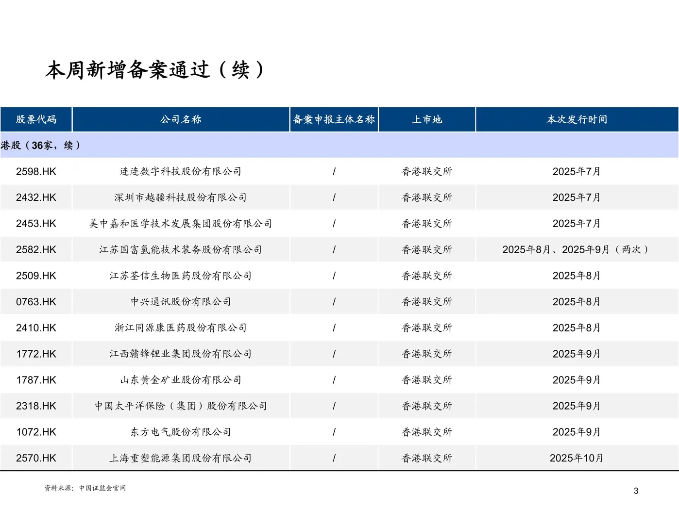 境内企业境外上市后再融资备案情况251128