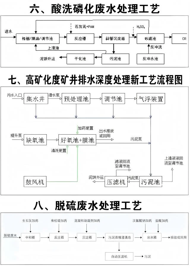 认识不同污水处理工艺流程！详解！