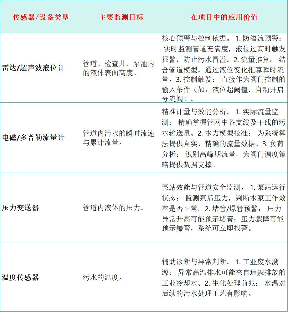 水务项目模拟（2）传感器选对成功一半