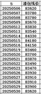 2025年5月铜价统计