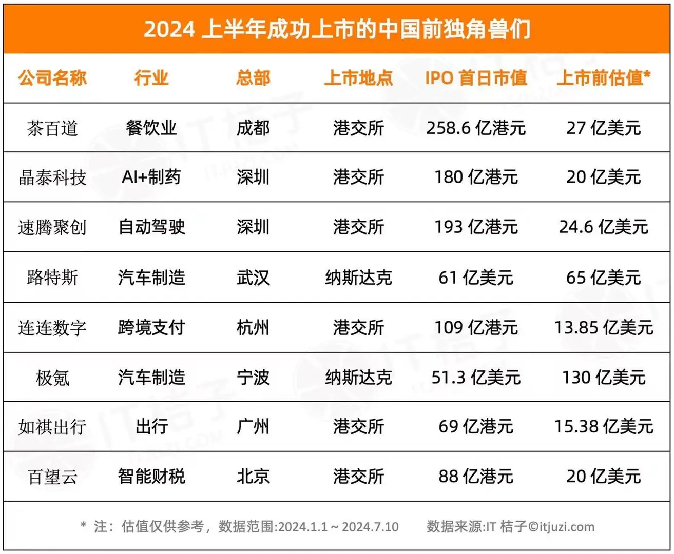 2024年H1成功上市的企业