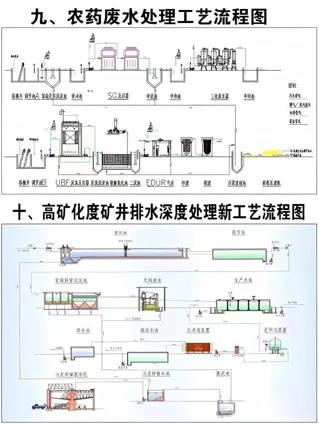 认识不同污水处理工艺流程！详解！