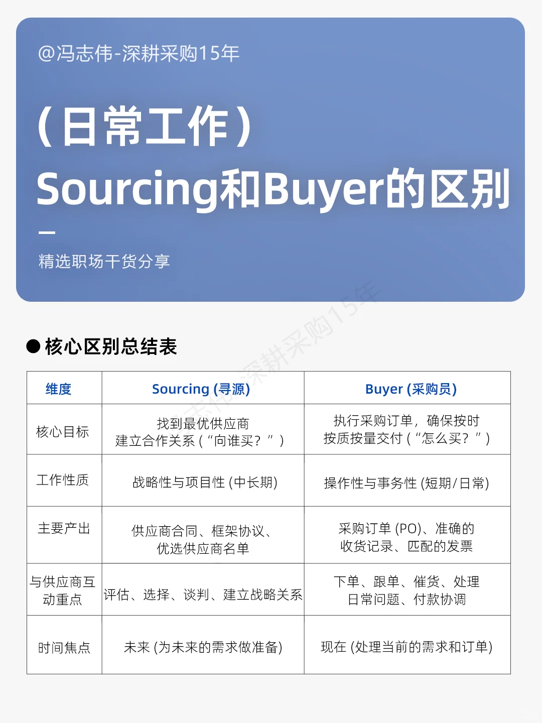 釆购人一定要知道Sourcing和Buyer的区别