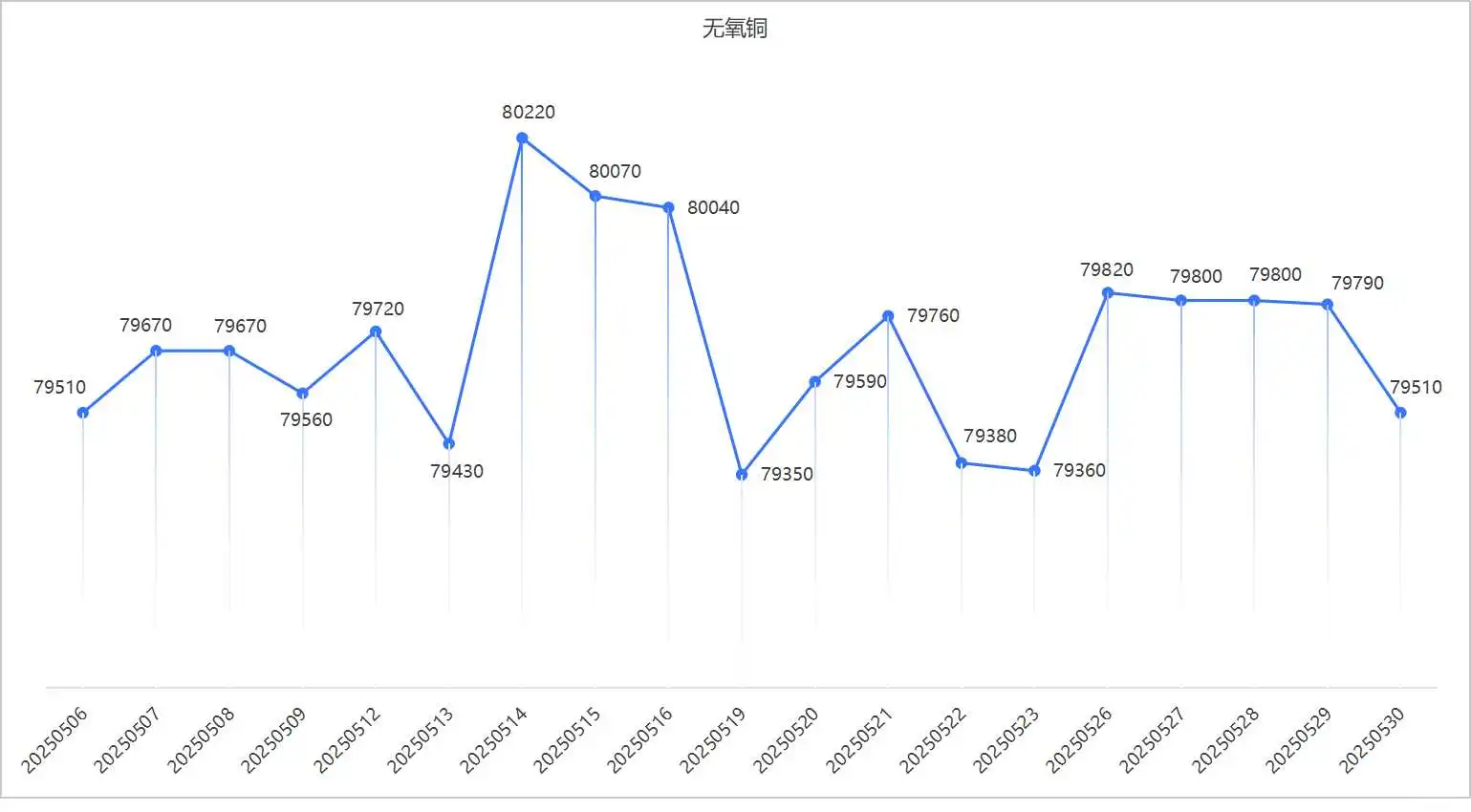 2025年5月铜价趋势