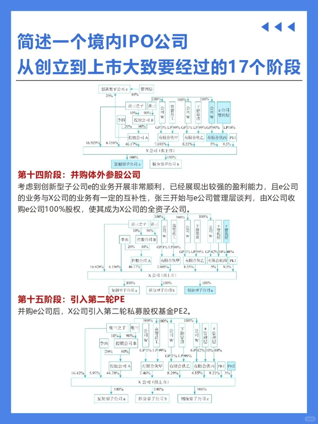 简述公司从创立到上市经历的17个阶段