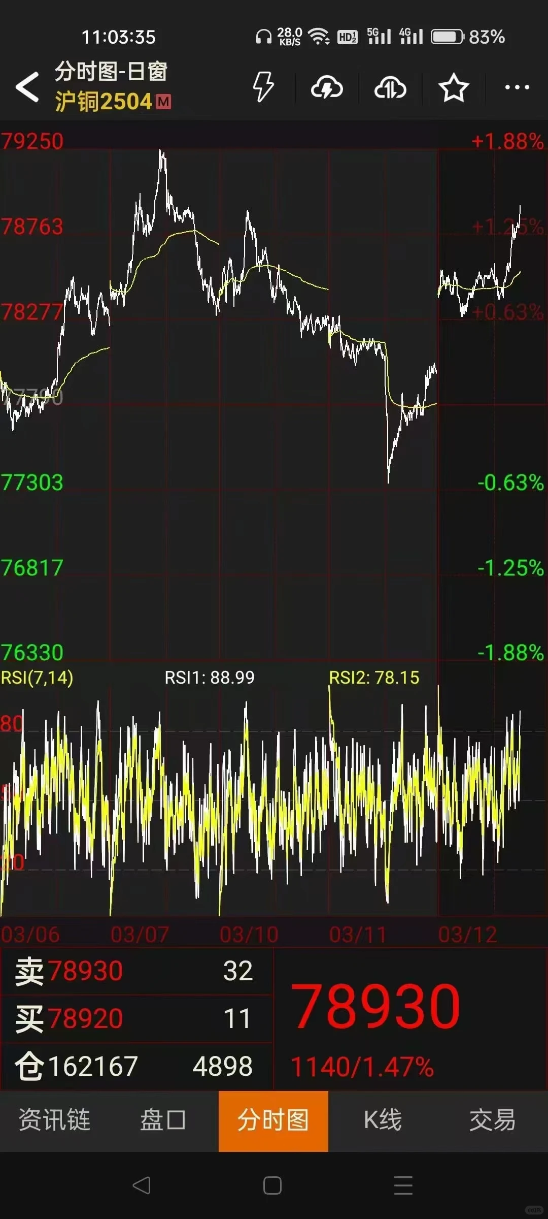 銅价上涨，有关注的吗！