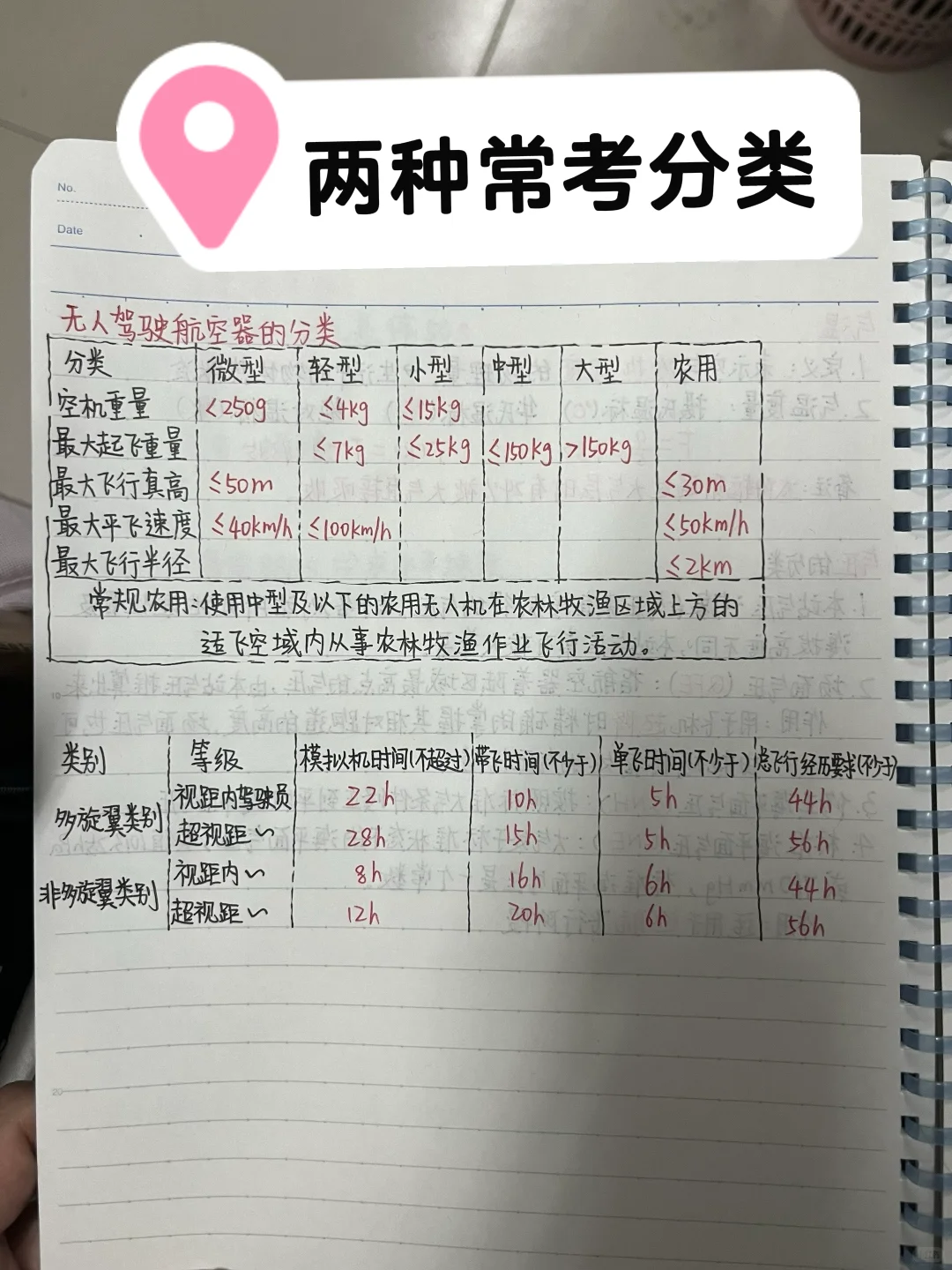 无人机理论—两种常考分类