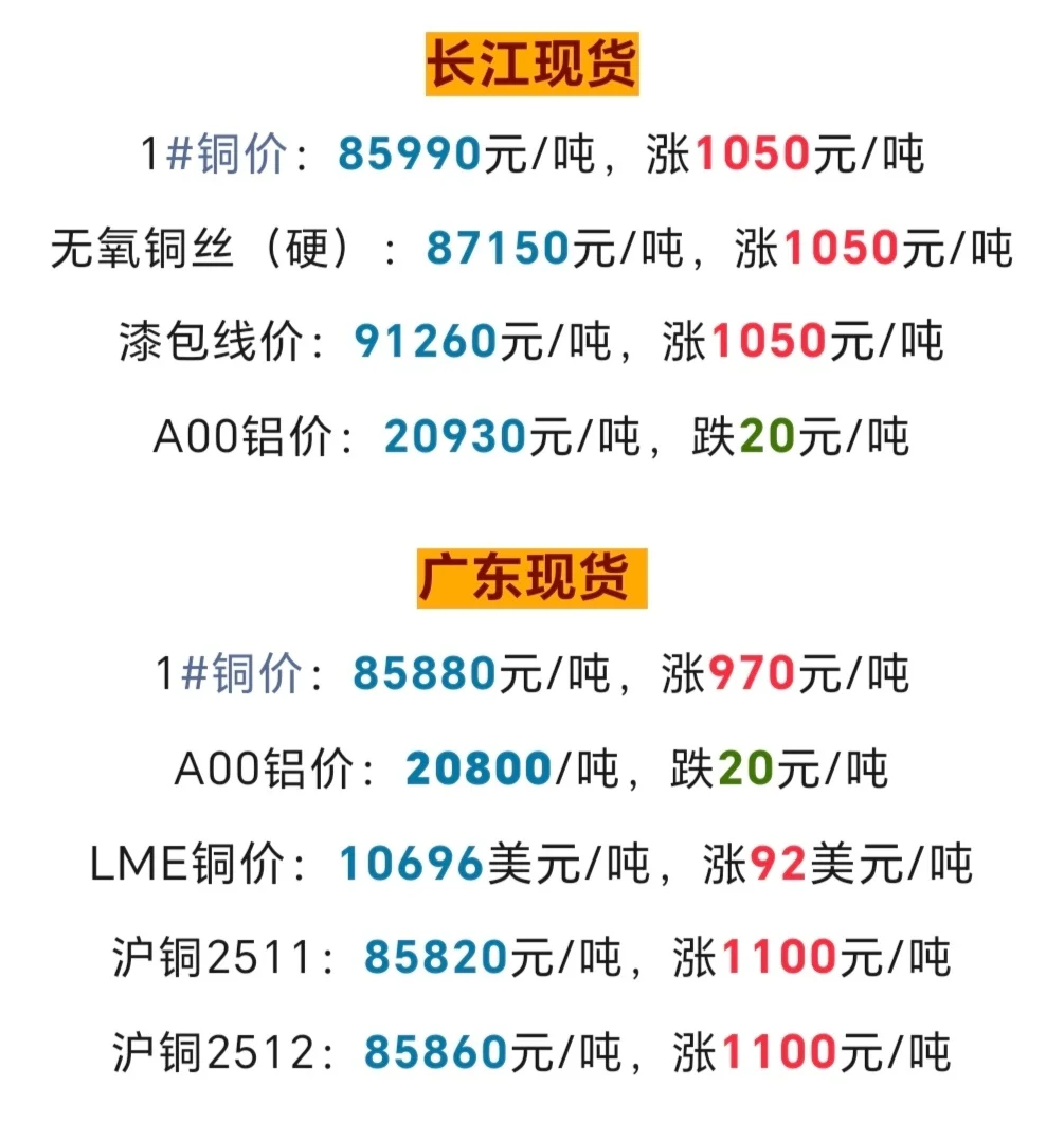 今日铜价暴涨！