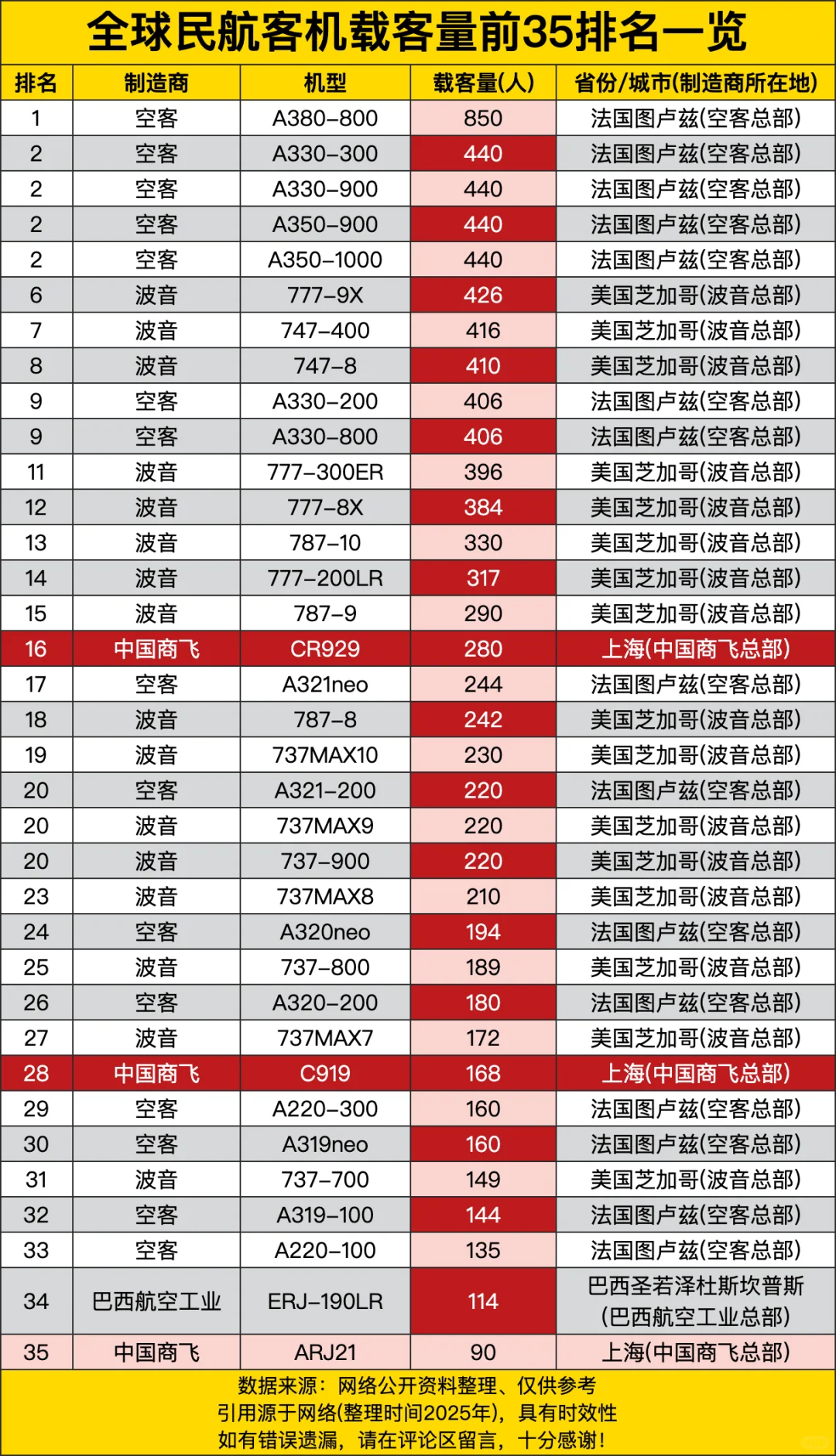 全球民航客机载客量前35名一览