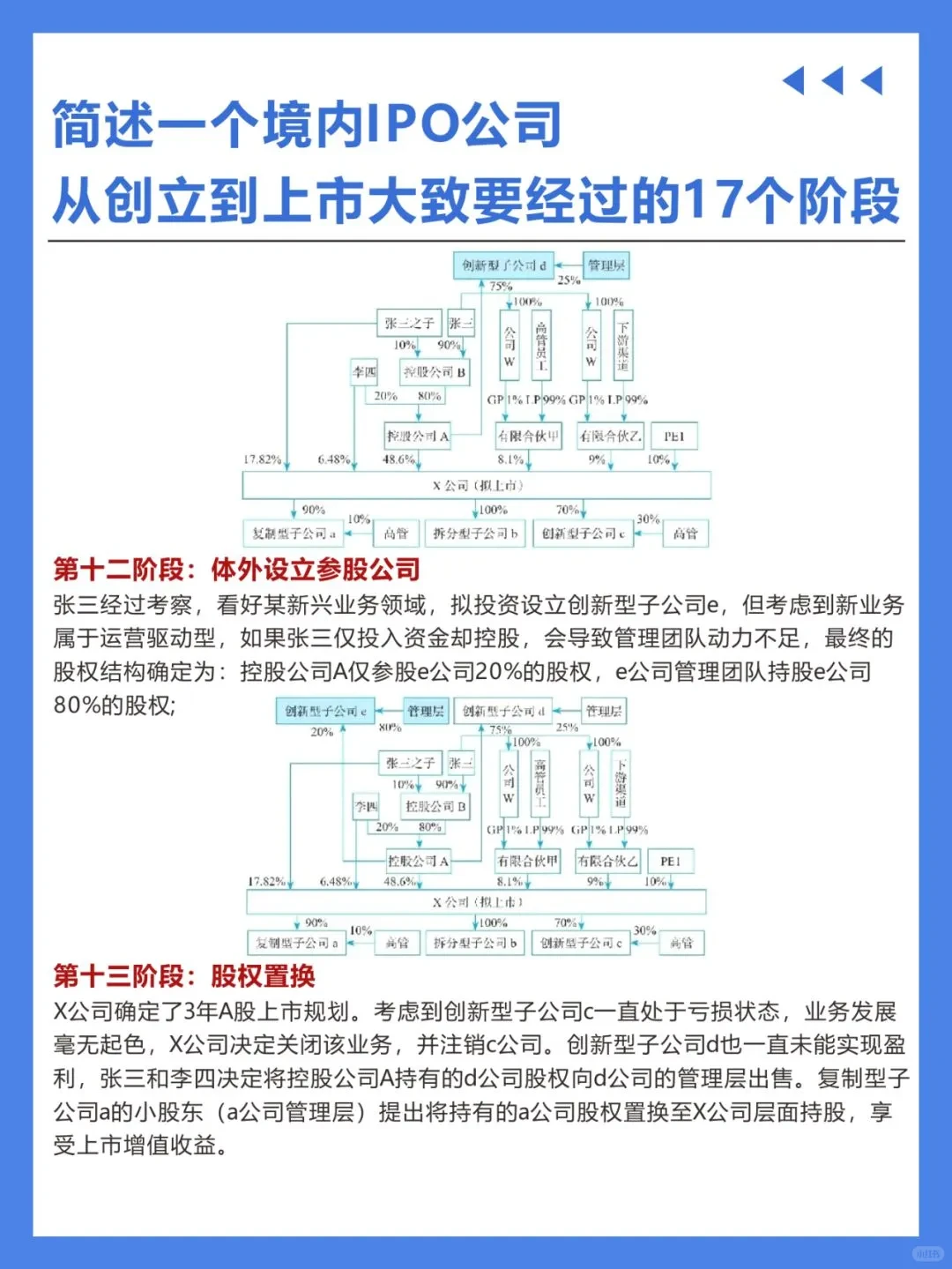 简述公司从创立到上市经历的17个阶段