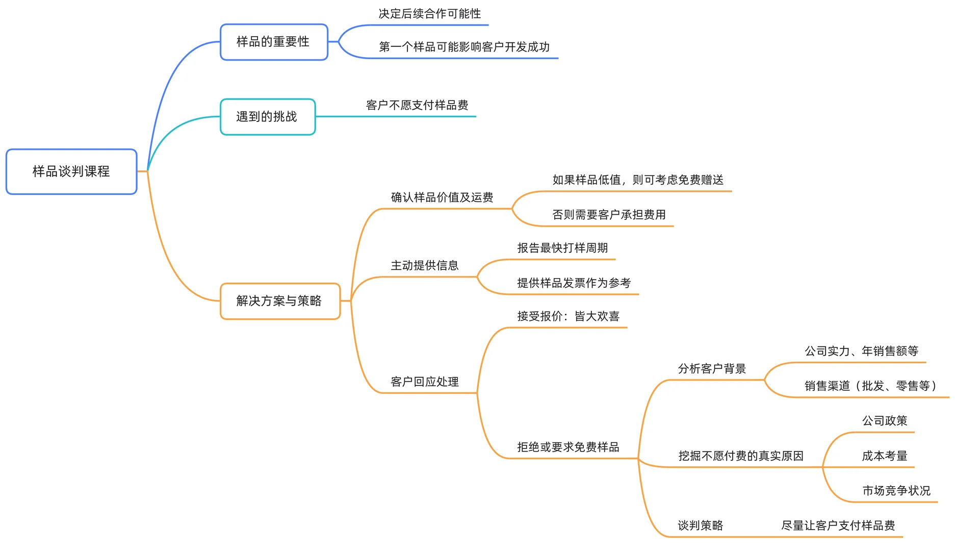 ?【外贸谈判Day3】样品谈判