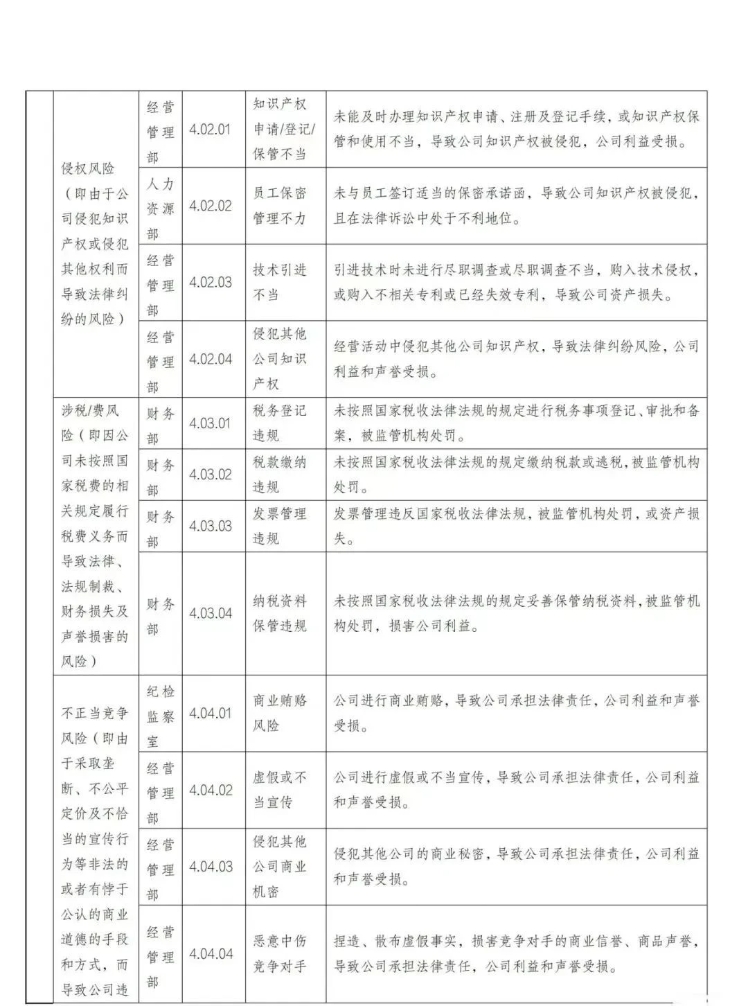 国有企业合规管理三张清单模板（部分版）