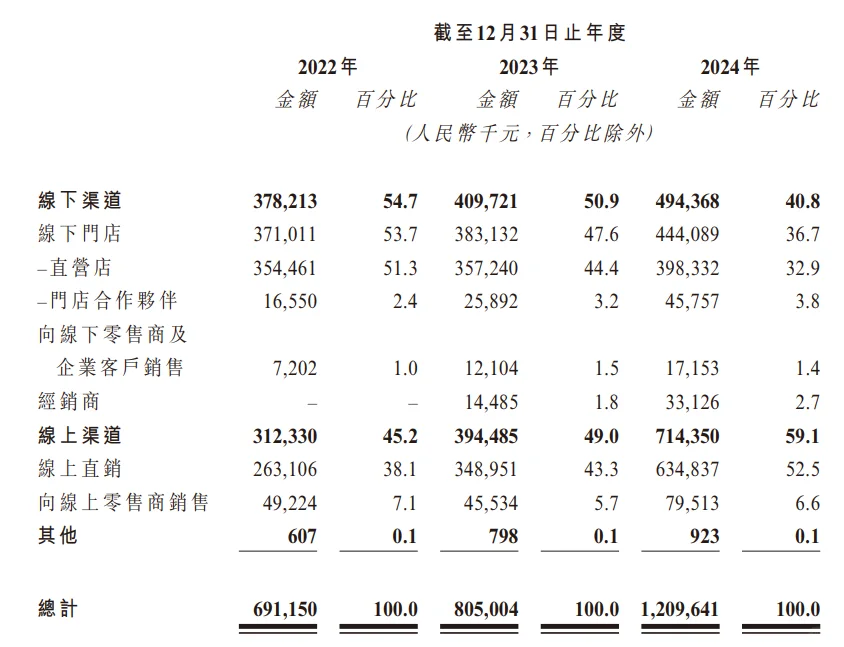 林清轩招股书上一些有意思的分析