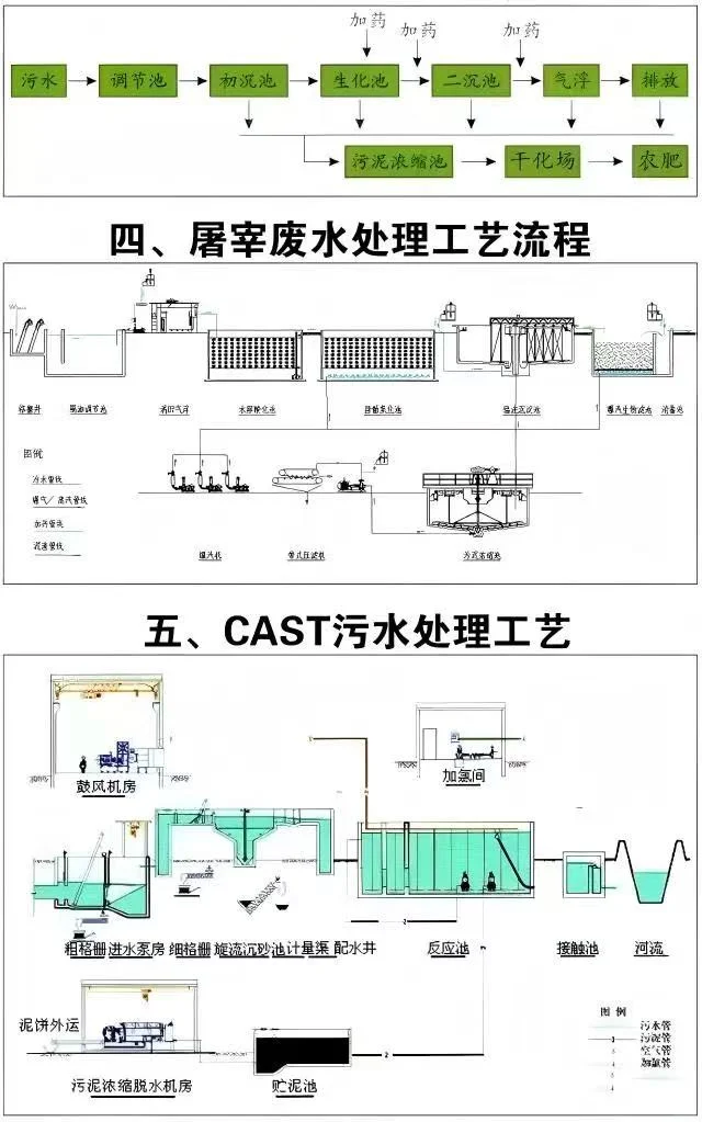 认识不同污水处理工艺流程！详解！