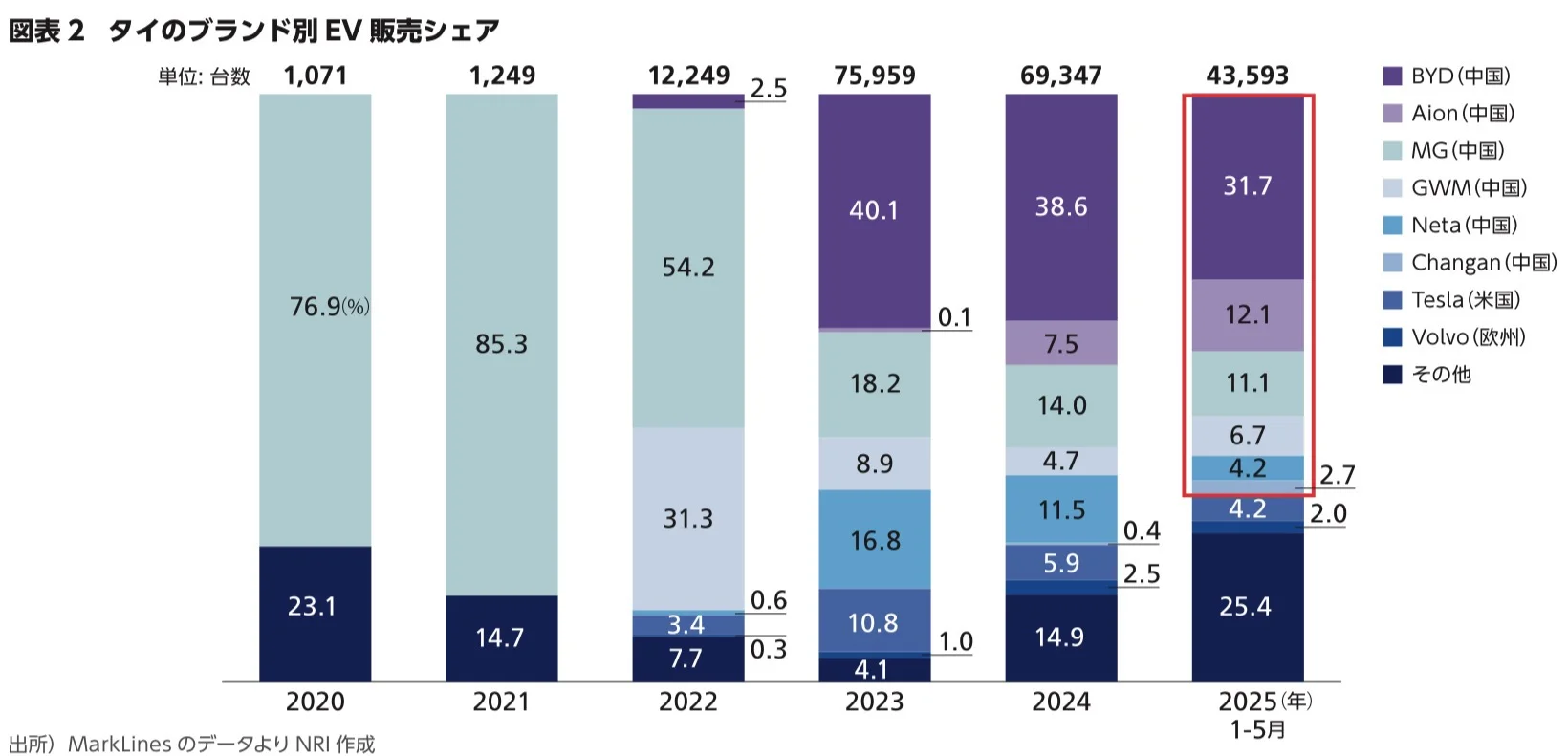 泰国品牌汽车销售份额（2020年-2025年5月）