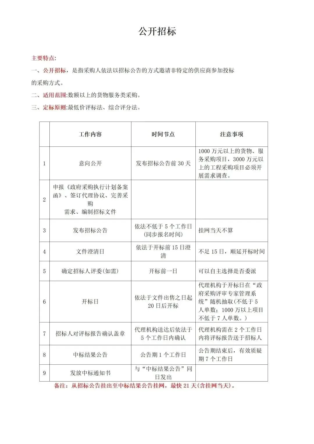 今日分享：政府采购最全流程