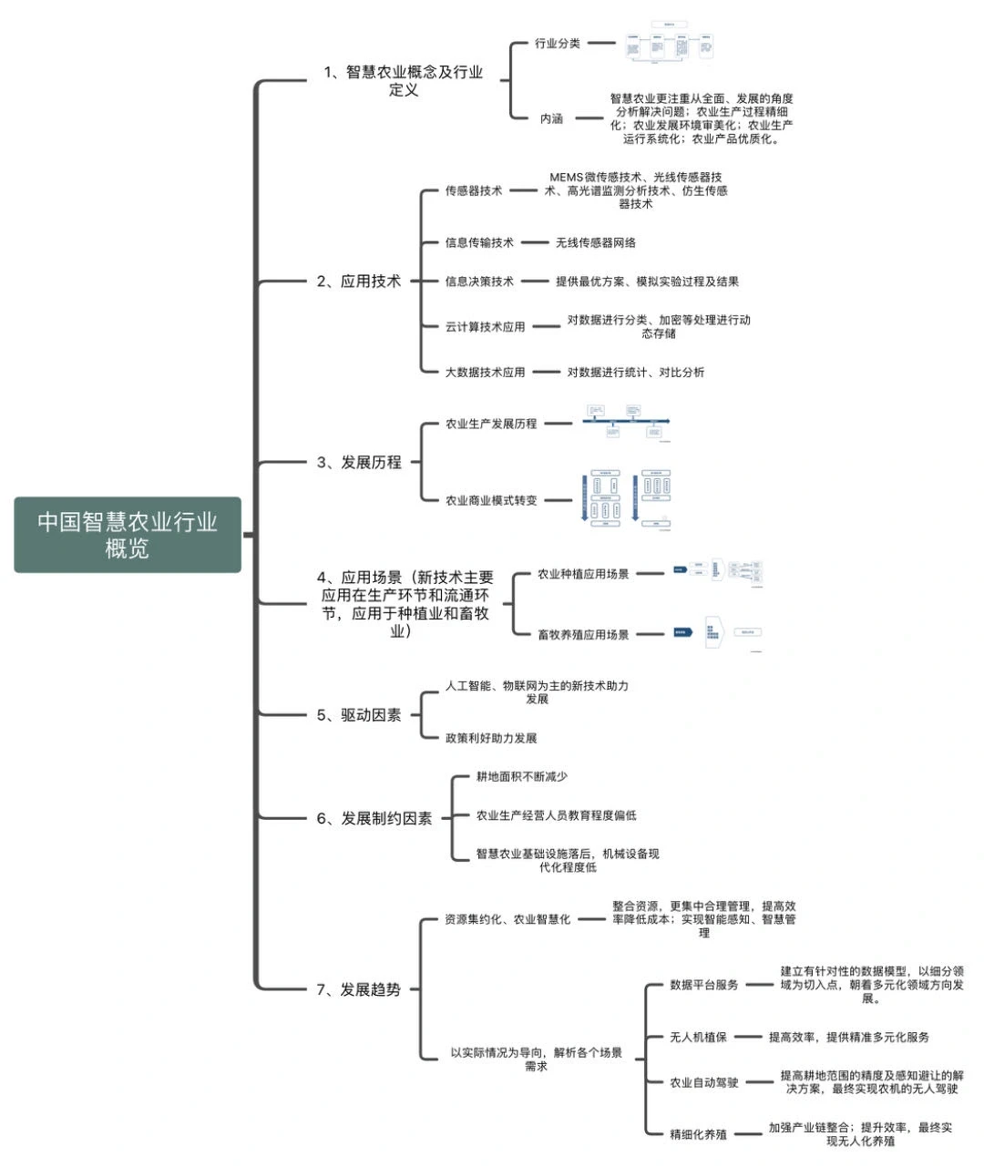 #智慧农业行业概览