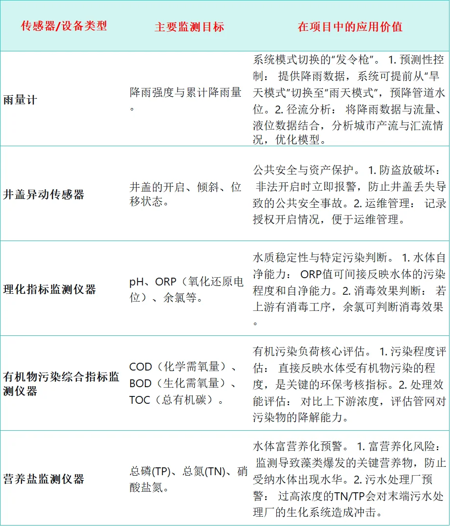 水务项目模拟（2）传感器选对成功一半