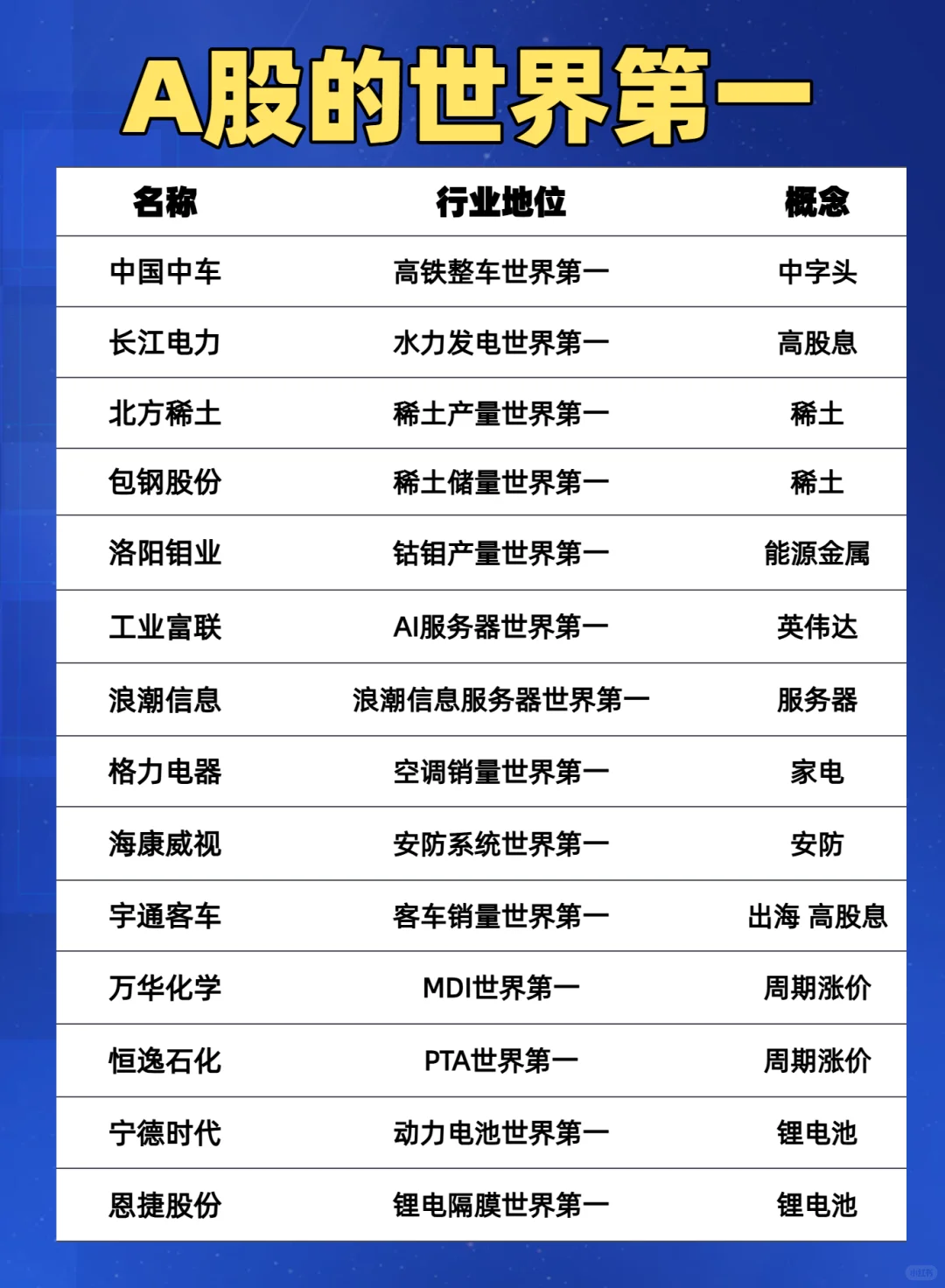 A股的世界第一分享