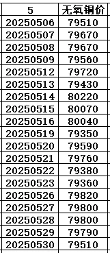2025年5月铜价统计
