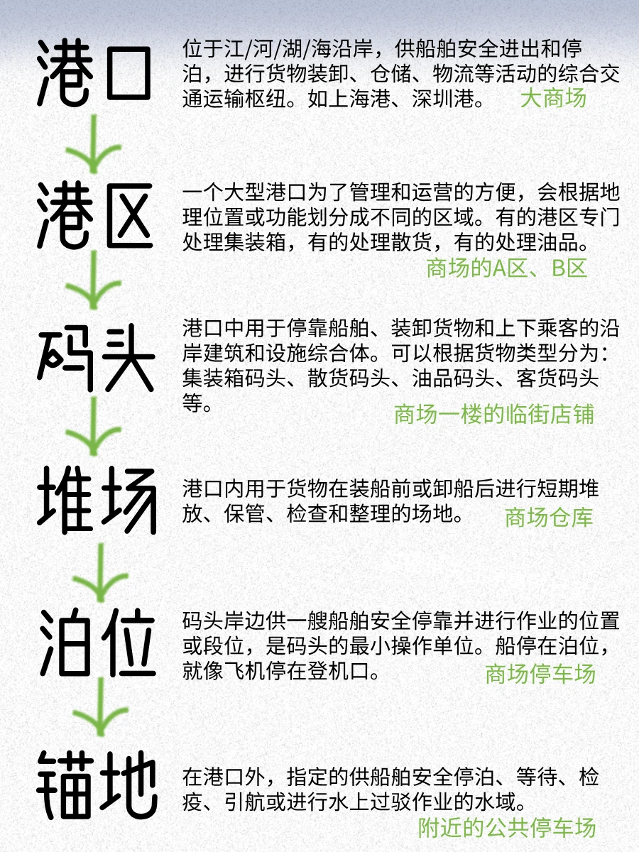 港口?港区?码头?堆场?通俗解释