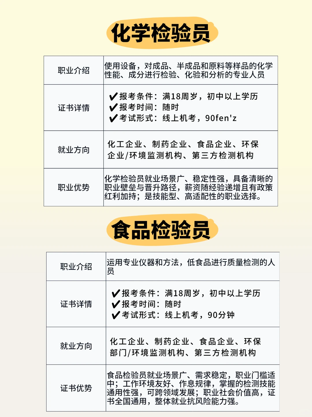 化学检验vs食品检验❗哪个更吃香❓